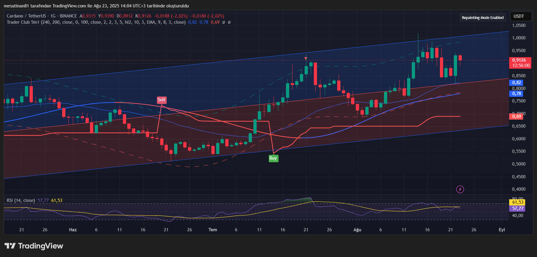 Cardano’da Balinalar Sahaya İndi: ADA Coin 10 Dolara Ulaşır mı?