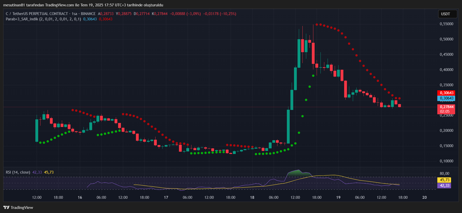 Chainbase (C) Coin: 0.32 Dolar Hedefiyle Yükseliş Sinyalini Verebilir mi?