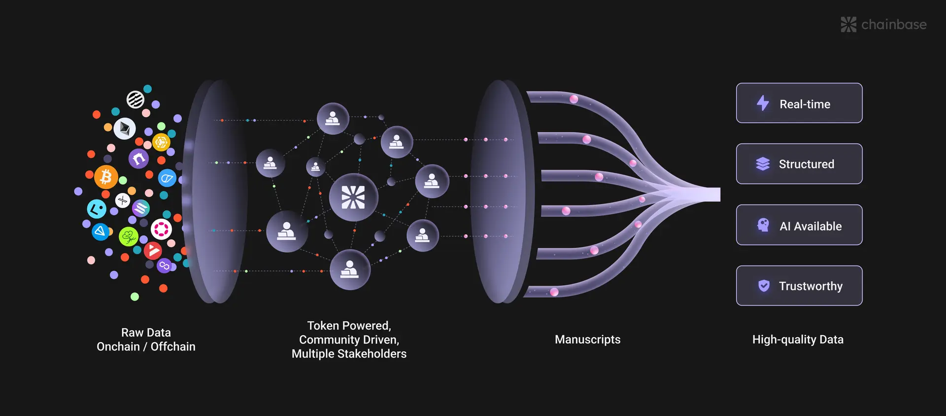 Chainbase (C) Coin: Yapay Zeka Çağında Blok Zinciri Verilerine Yeni Bir Bakış