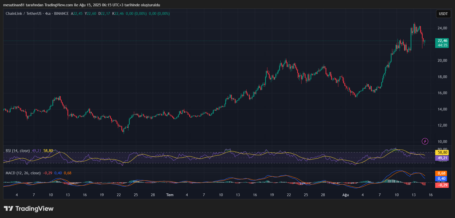 Chainlink (LINK) Fiyatında Ani Yükseliş: 4 Etken ve Analiz