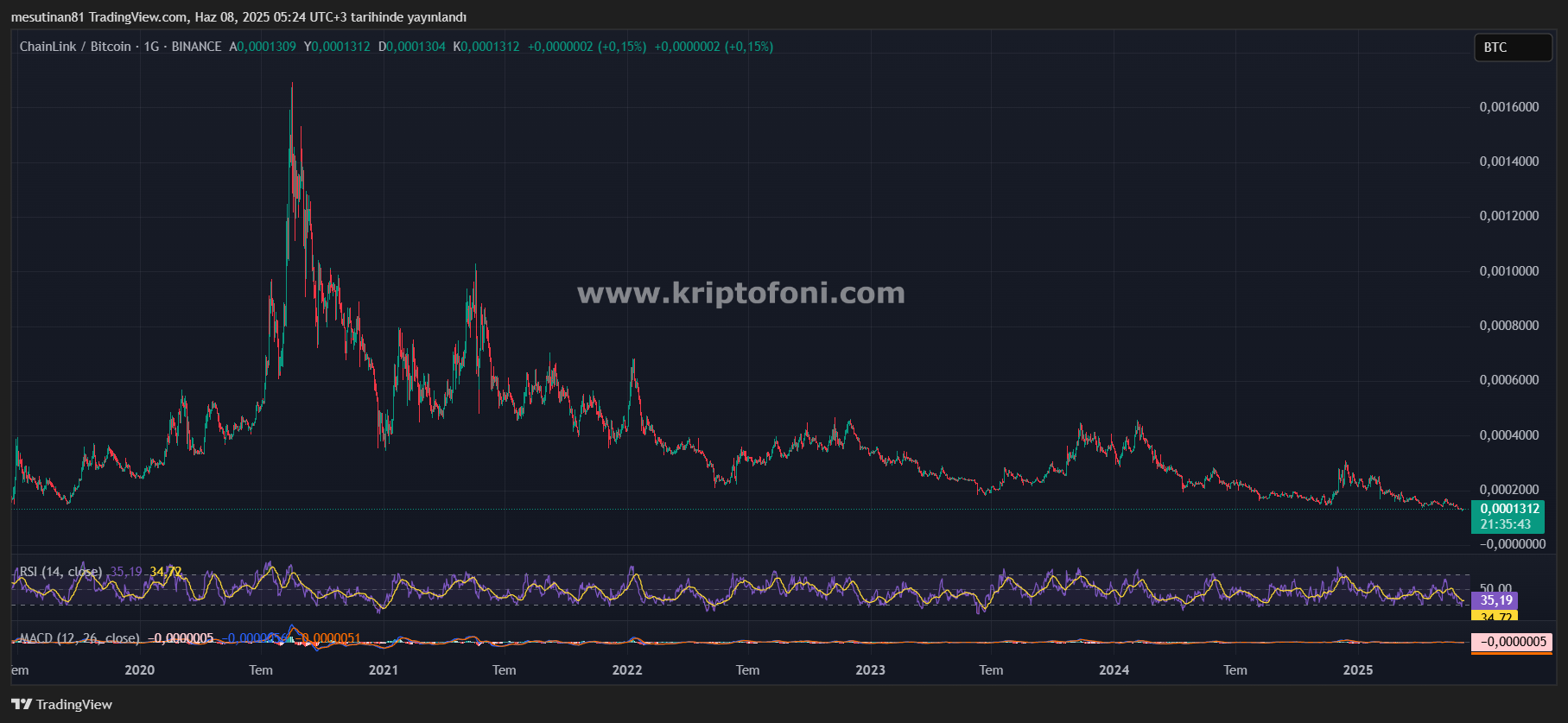Chainlink (LINK) Fiyatı 14-16 Dolar Hedefliyor: Yükseliş Sinyalinde mi?