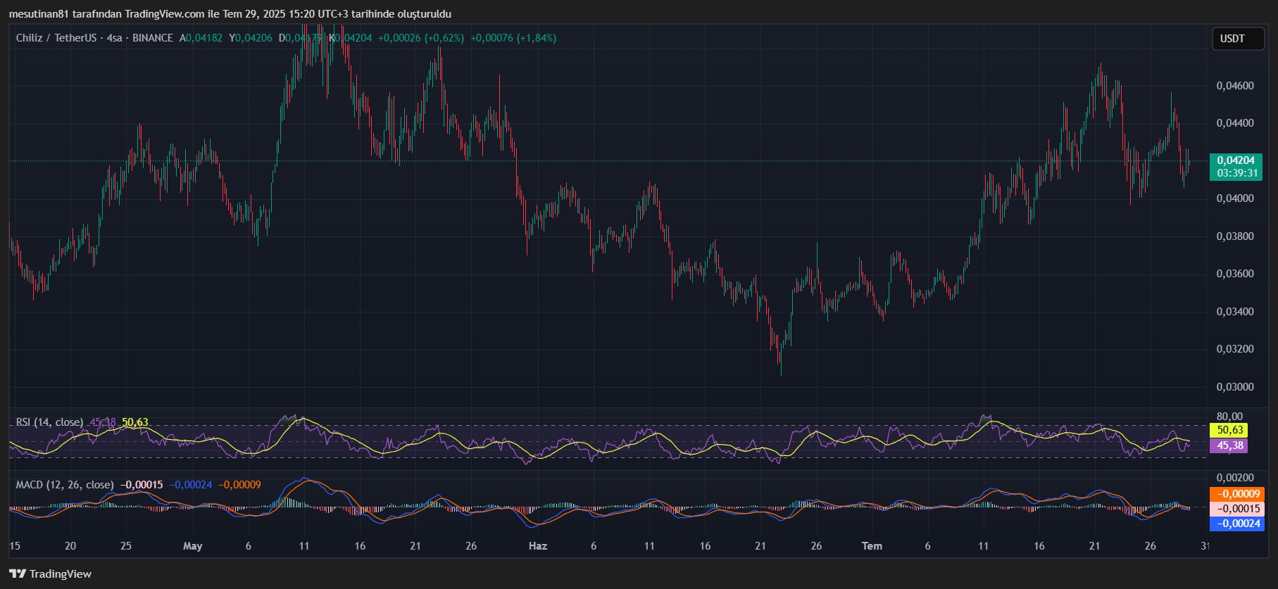 Chiliz (CHZ) Teknik Analizi: 0,045 Dolar Direnci ve 0,038 Dolar Desteği Kritik