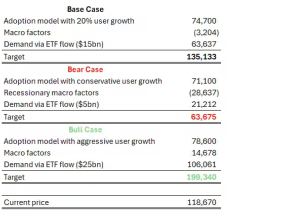 Citigroup'tan Şok Bitcoin Tahmini: 199.000 Dolar Hedefi ve Yeni Bir Kural
