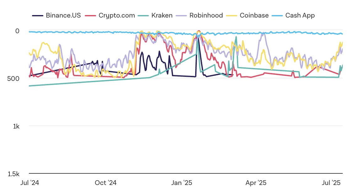 Coinbase Mobil Uygulaması Sıralamasındaki Yükseliş: Kripto Piyasasında Yeni Bir Ralli Habercisi mi?