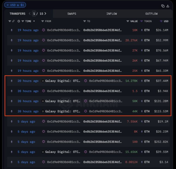 Consensys Bağlantılı Dev Cüzdan 320 Milyon Dolarlık ETH Alımıyla Piyasayı Sarsıyor