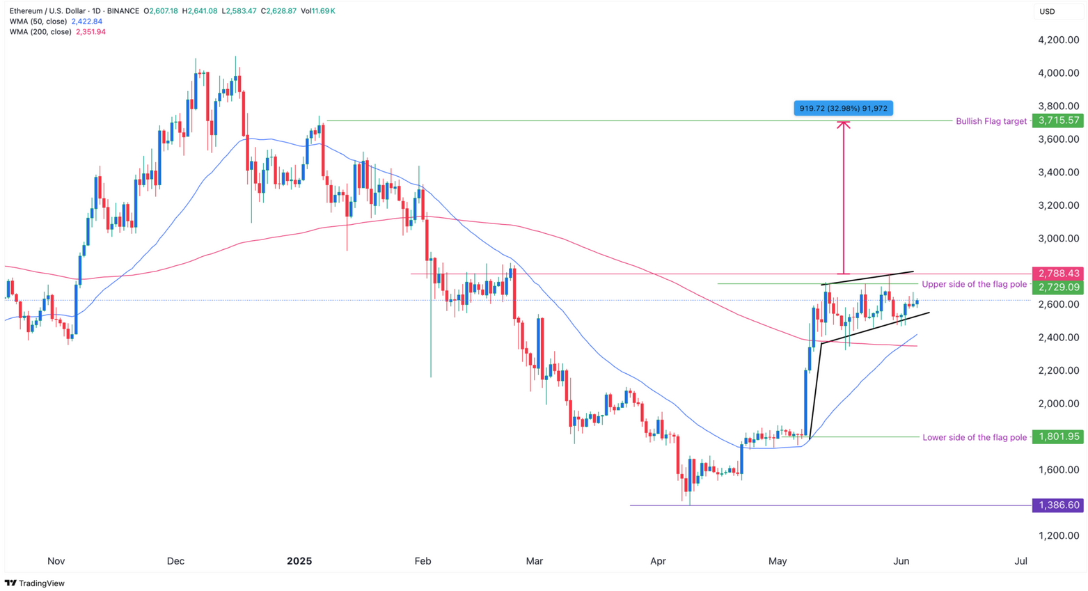 Dar Kulvarda Hareket Eden Ethereum’da Golden Cross Sinyali