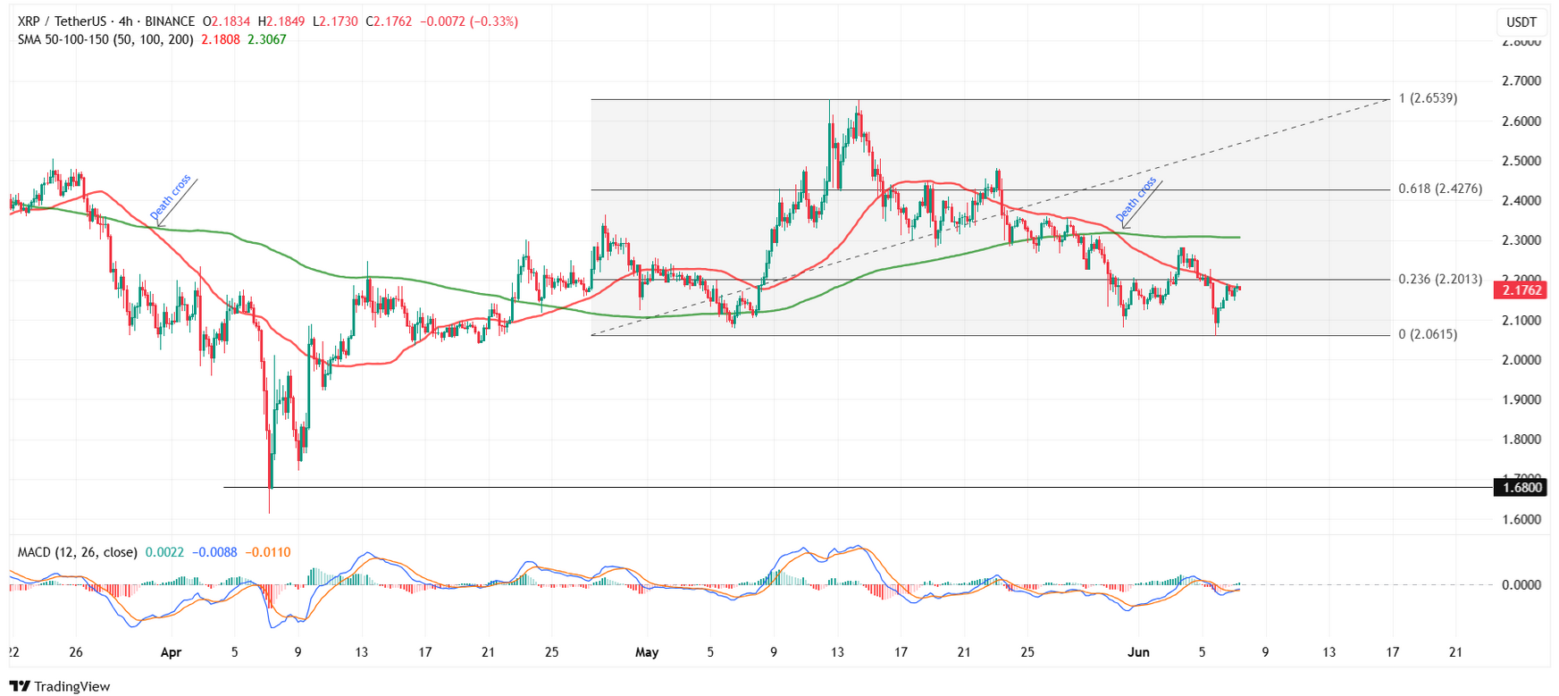 Death Cross Alarmı! XRP Yüksek Uçurumun Kenarında