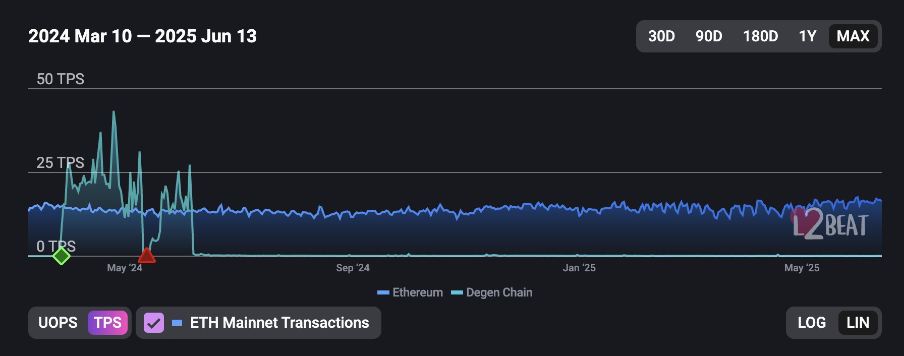 Degen (DEGEN): Ethereum'da Hızlı ve Ucuz İşlemler İçin Layer-3 Çözümü