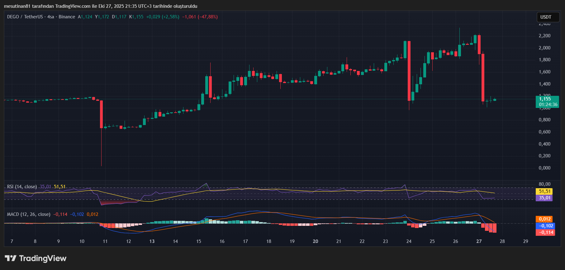 DEGO, VANA ve AVANTIS (AVNT) Fiyat Analizi: 3 Altcoin’de Teknik Fotoğraf
