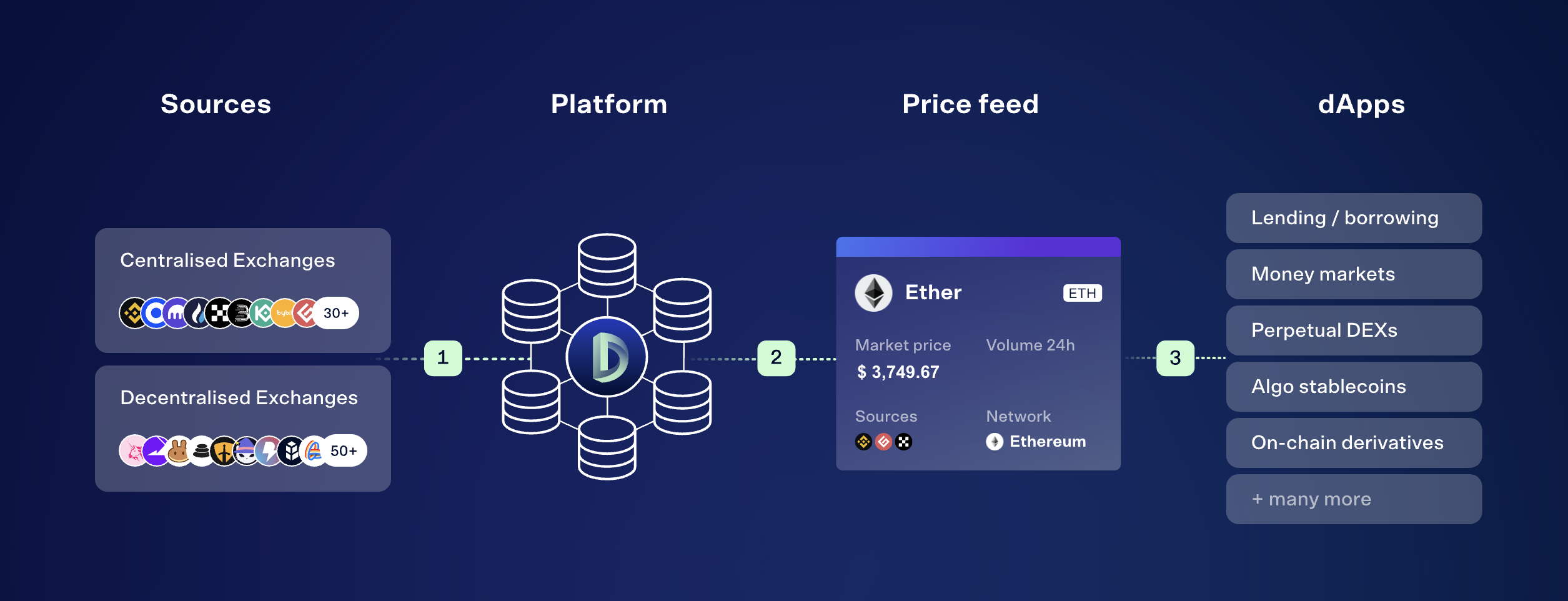 DIA (Decentralized Information Asset): Merkeziyetsiz Finans için Güvenilir Bir Veri Köprüsü