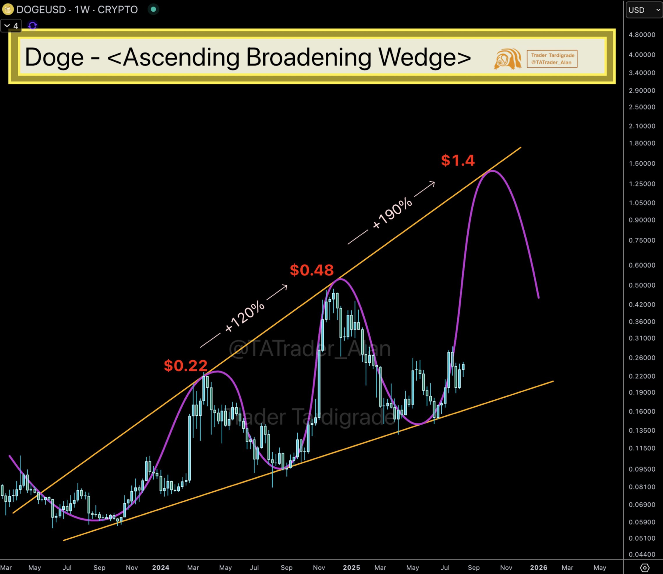 Dogecoin 1,4 Dolar Hedefine Doğru Mu Yükseliyor? Teknik Analiz ve ETF Etkisi