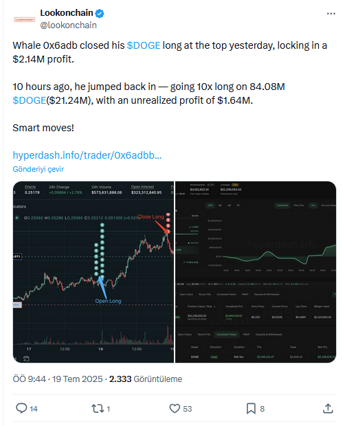 Dogecoin Balinası Zirvede 2.14 Milyon Dolarlık Karla Çıktı, Ardından Daha Büyük Bir Pozisyon Açtı