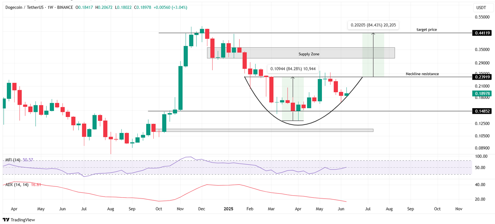 Dogecoin (DOGE): Yuvarlak Dip Formasyonu ve Potansiyel Yükseliş Sinyalini Değerlendirmek