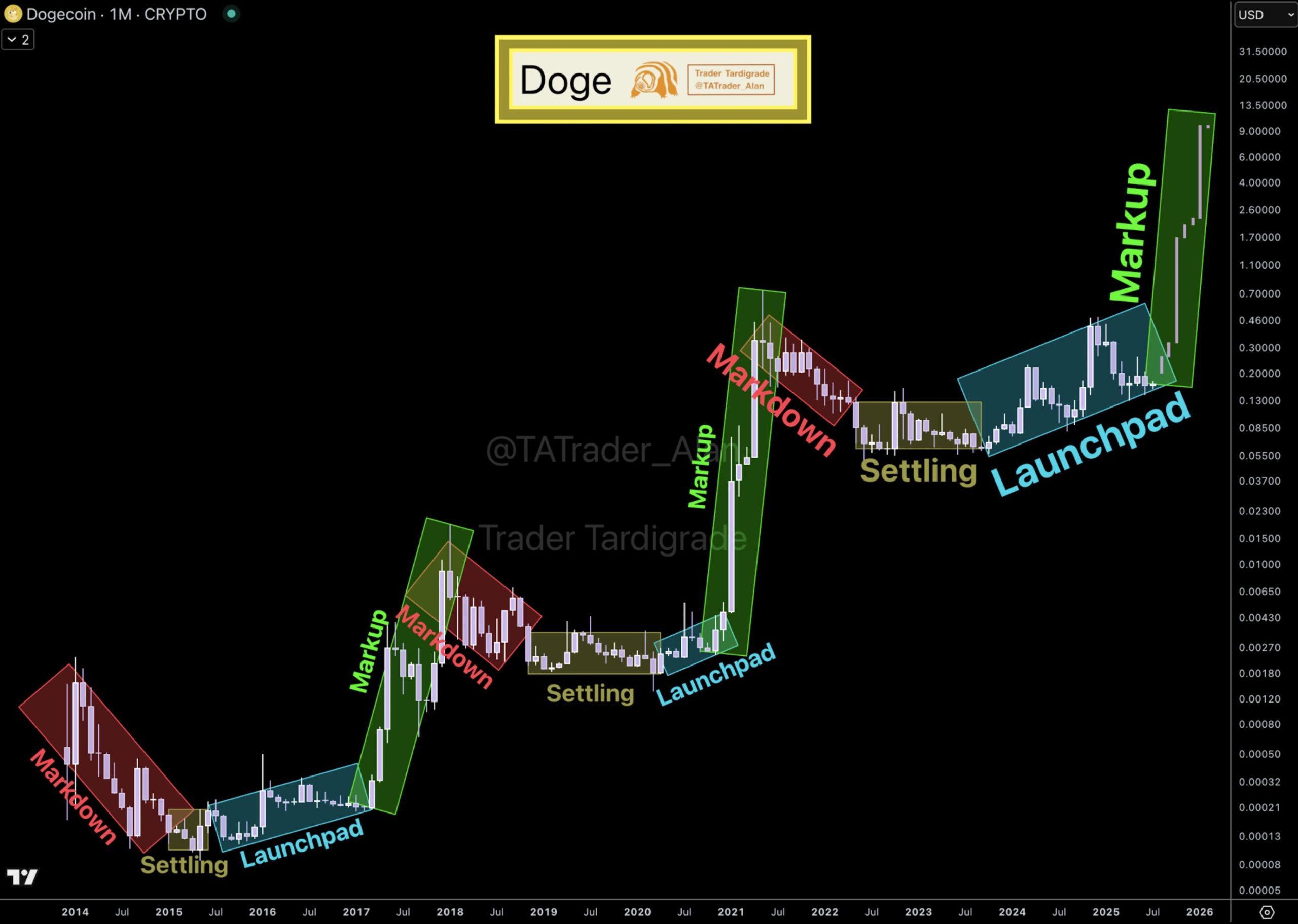 Dogecoin (DOGE) Fiyat Tahmini: 4 Dolar Hedefi ve Arkasındaki Faktörler