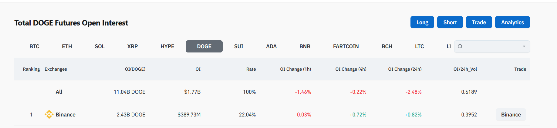 Dogecoin (DOGE) Fiyatı 0,16 Dolar Desteğinde Direniyor: Vadeli İşlemlerdeki Artış Dikkat Çekiyor