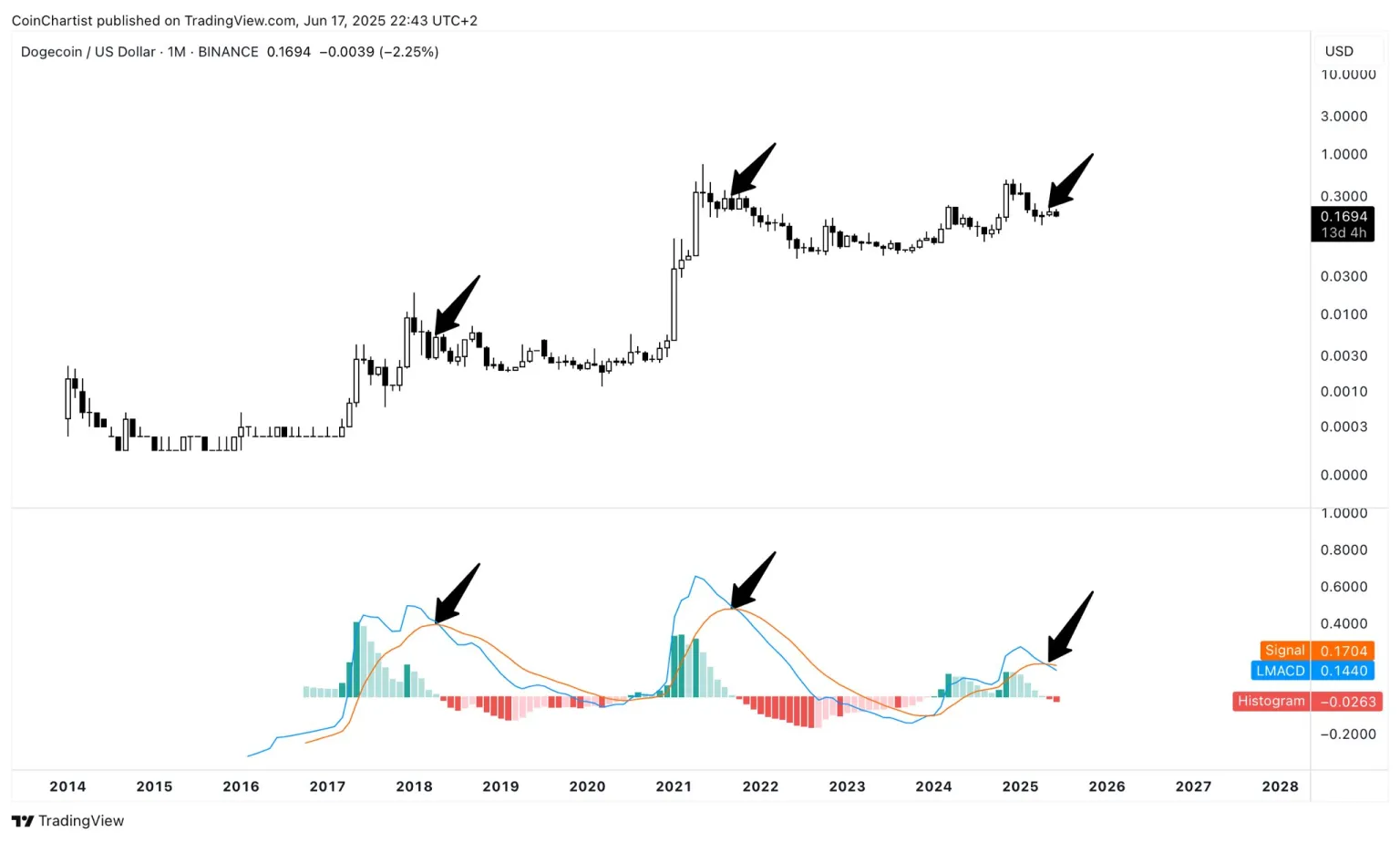 Dogecoin (DOGE) Fiyatında Düşüş Sinyali: Uzun Süreli Durgunluk Mümkün Mü?