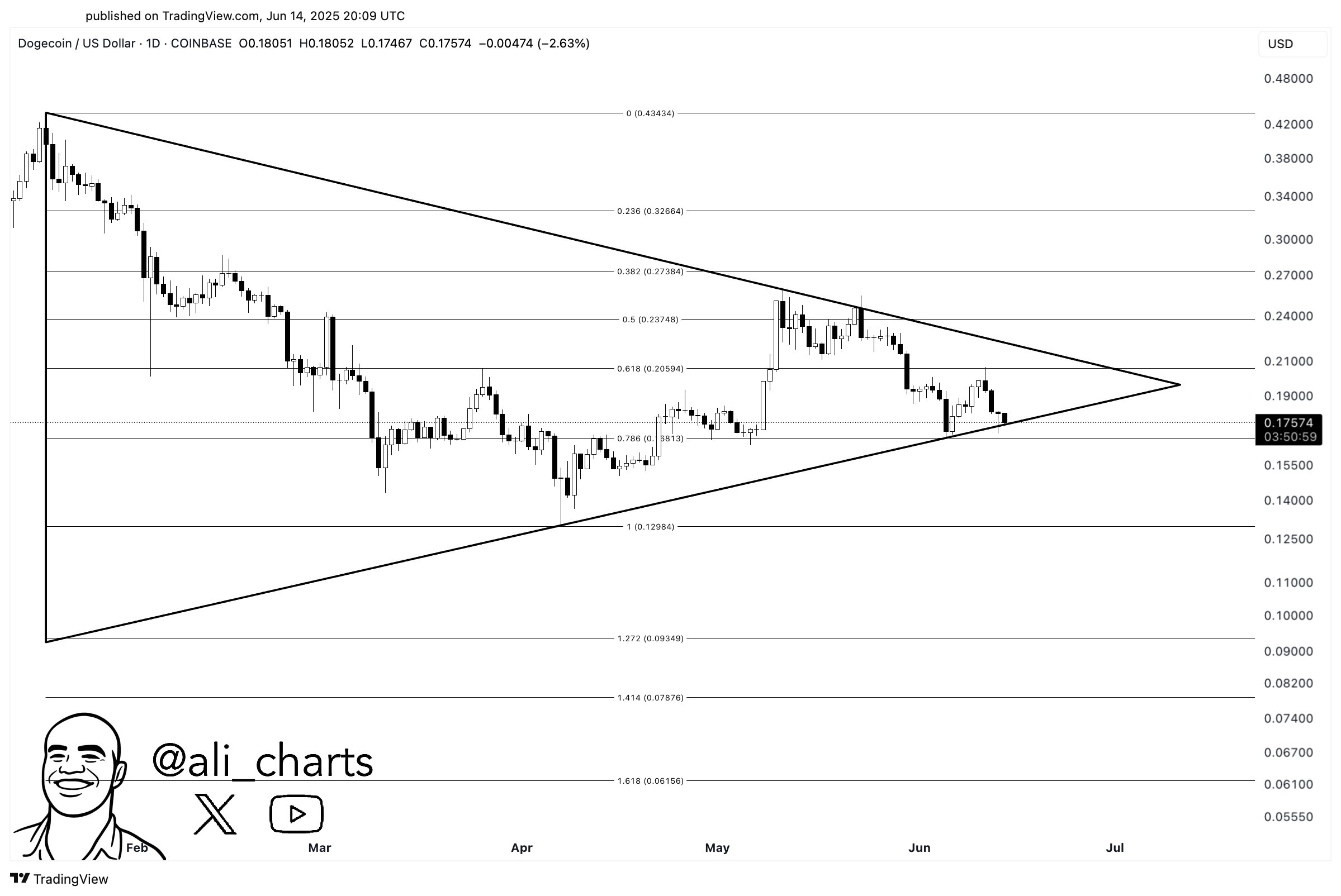Dogecoin (DOGE) Tehlike Bölgesinde: 0.168 Dolar Kritik Eşik