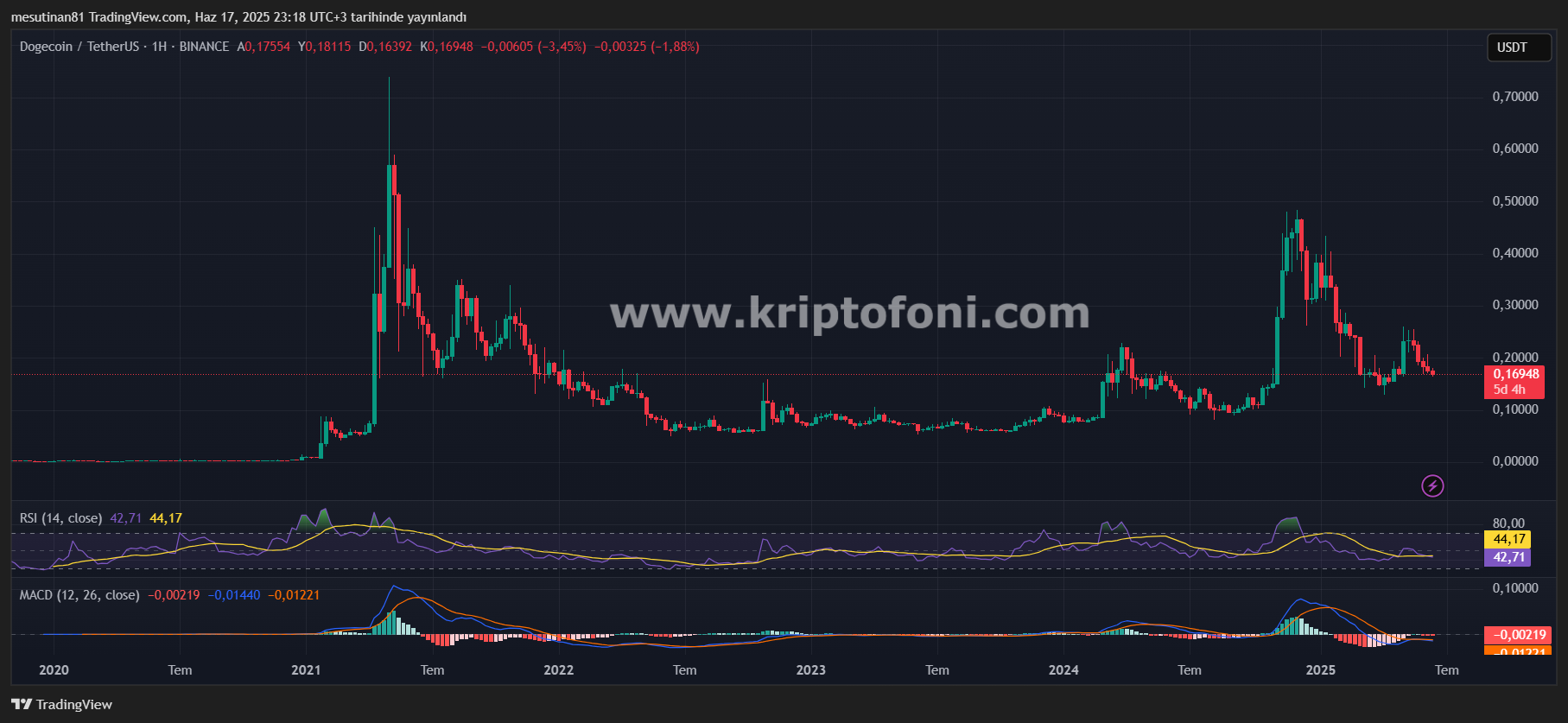 Dogecoin (DOGE) Yükselişi İçin Makroekonomik Rüzgar Bekleniyor