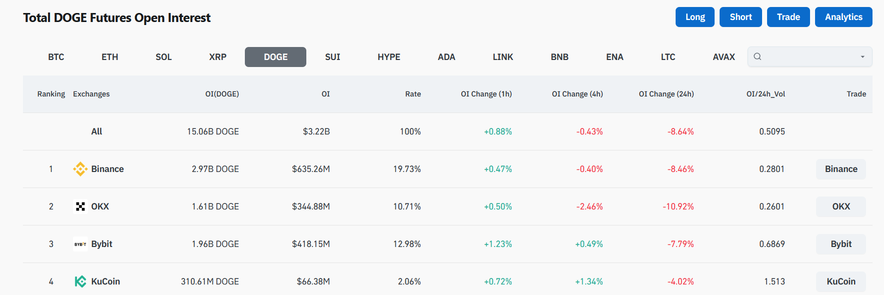 Dogecoin Vadeli İşlem Piyasasında Dikkat Çeken Düşüş