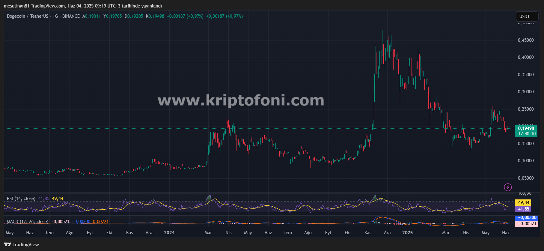 Dogecoin Yataya Bağladı! Yeni Bir Yükseliş Mümkün mü?