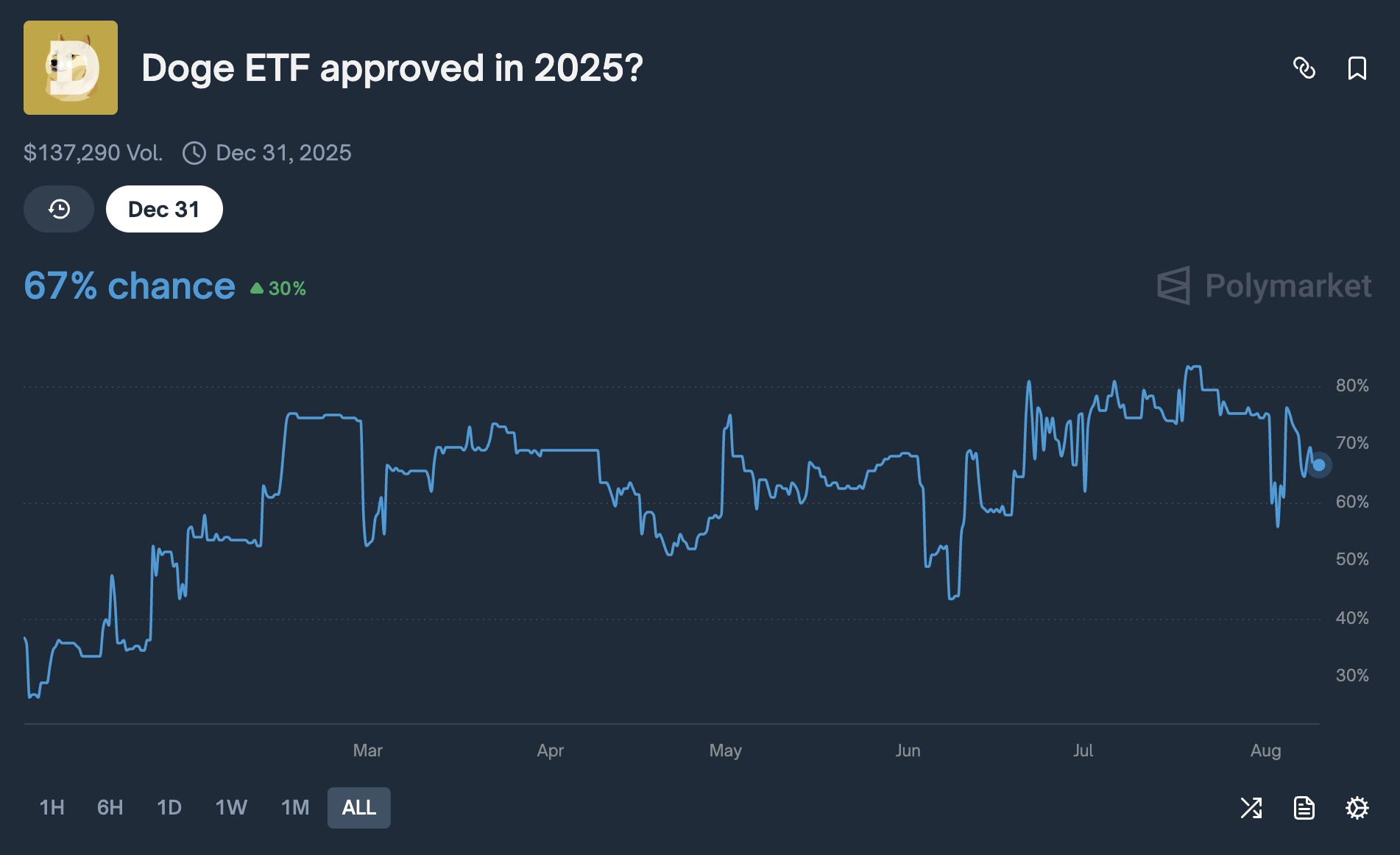 Dogecoin Yükselişte: ETF Onay İhtimali ve Teknik Analiz