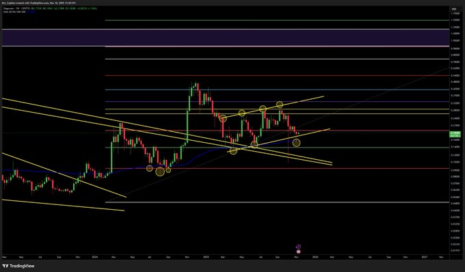 Dogecoin’de 6 Kez İşe Yaramıştı: Fiyat Şimdi 28x’lik Yükselişe Hazır Görünüyor