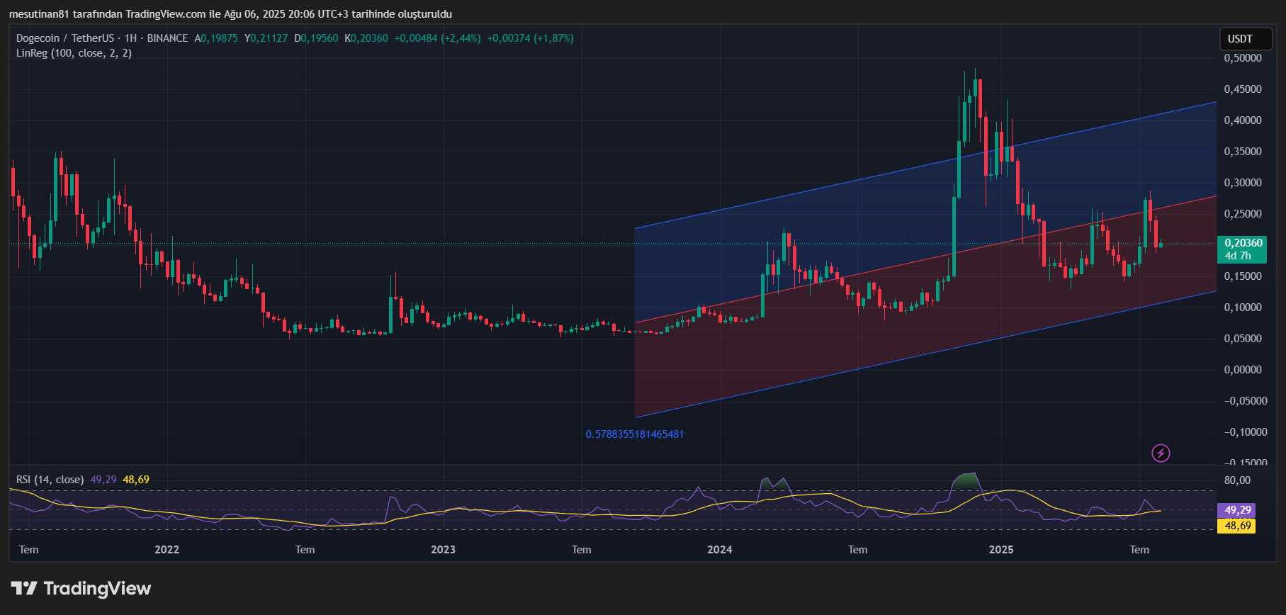 Dogecoin'de Balina Aktivitesi: Milyarlarca Token El Değiştirdi