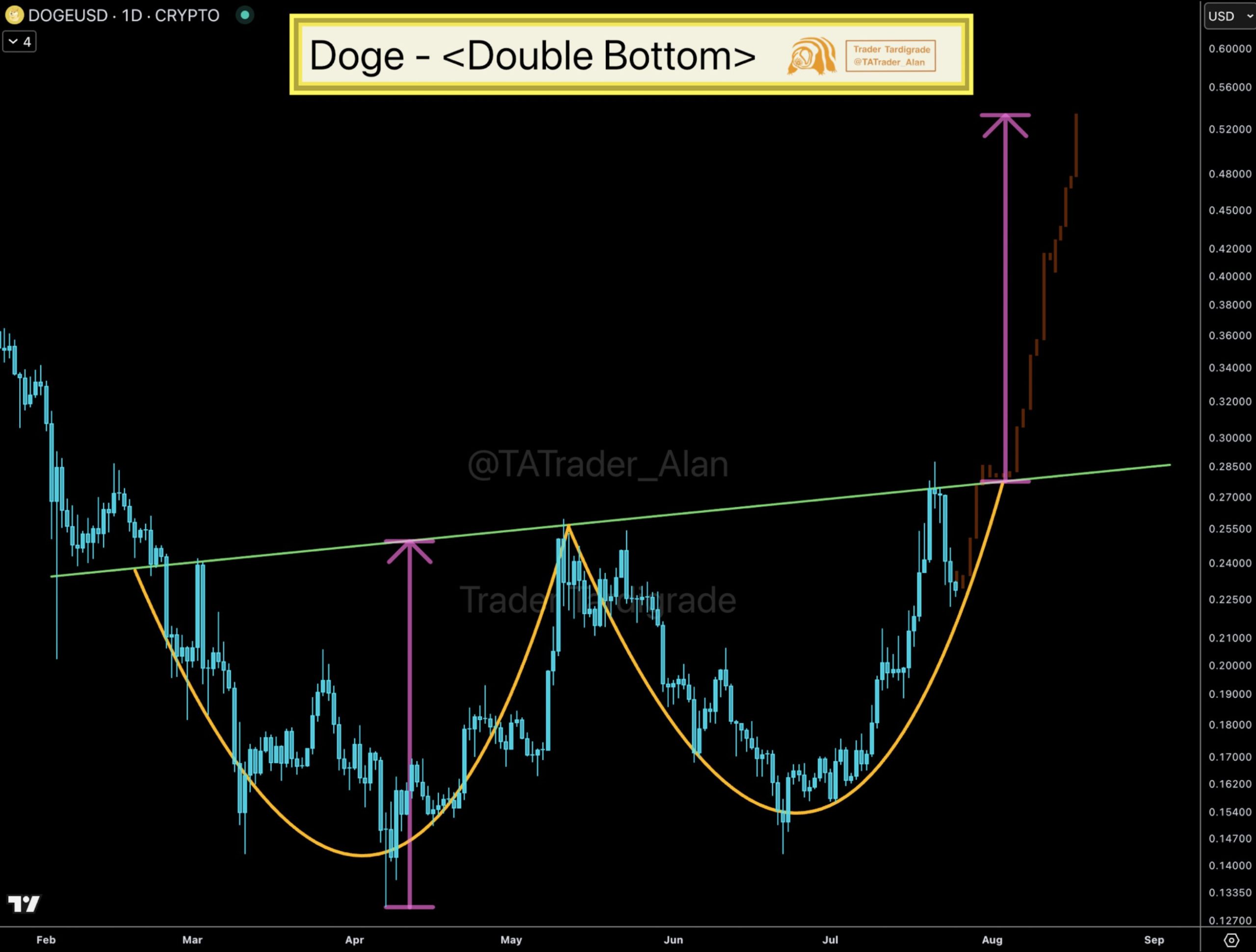 Dogecoin’de İkili Dip Sonrası Yeni Yükseliş Hazırlığı: 0,52 Doların Kilidi Açılırsa Fiyat Uçar