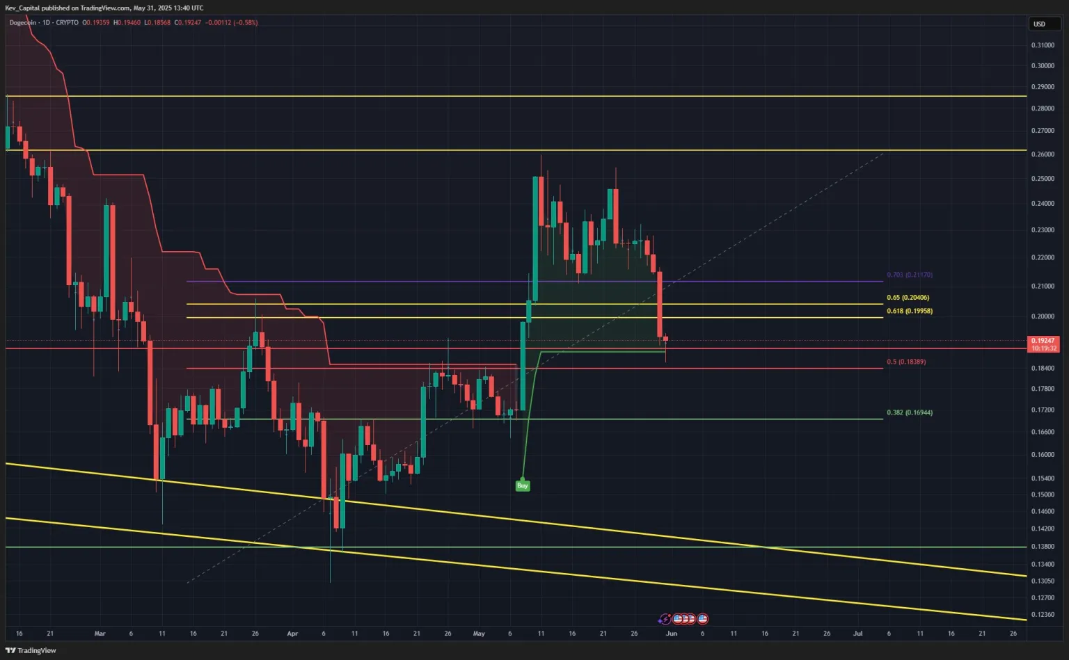 Dogecoin’de Ters Formasyon Boyun Çizgisinde! Nefesler Tutuldu
