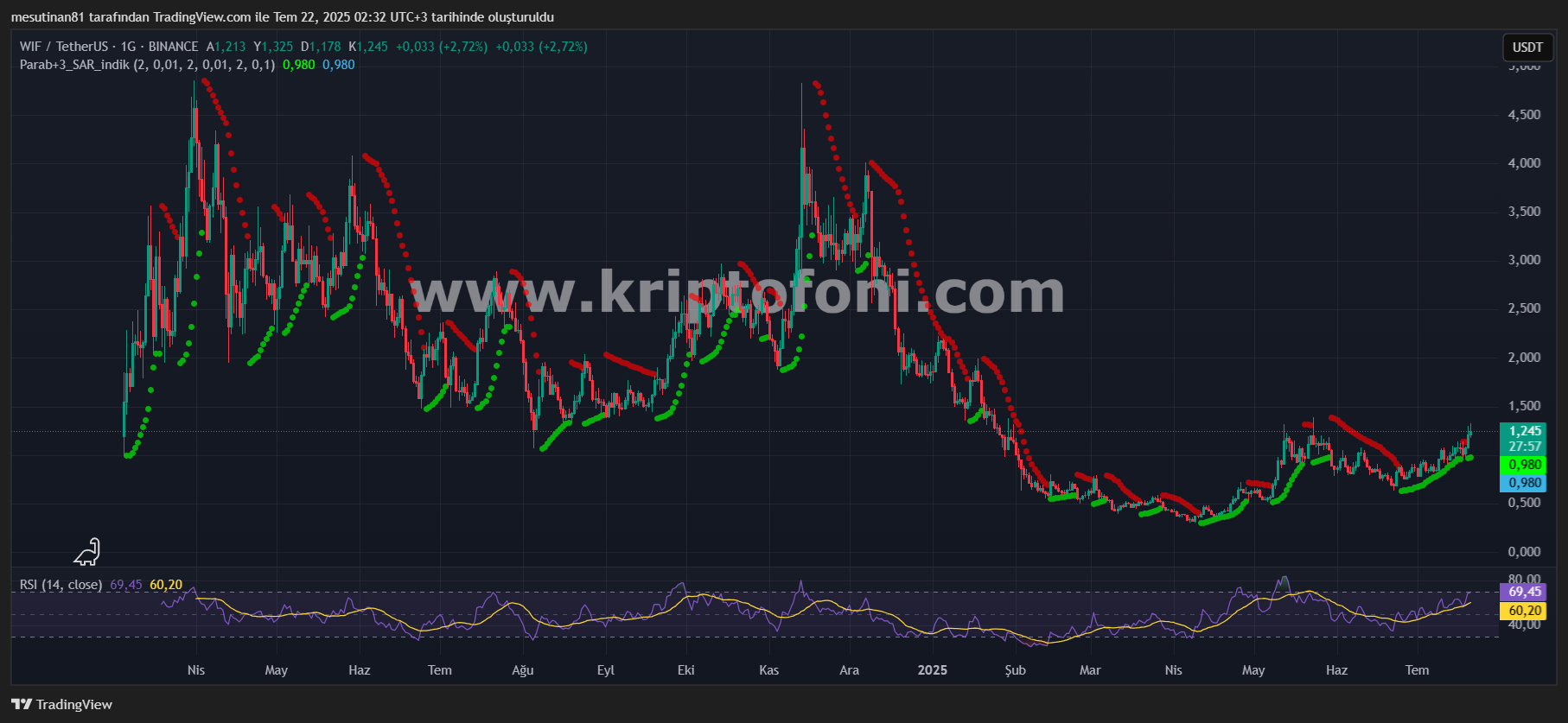 Dogwifhat (WIF): Dogecoin'in Tahtını Sallayacak Yeni Meme Coin?