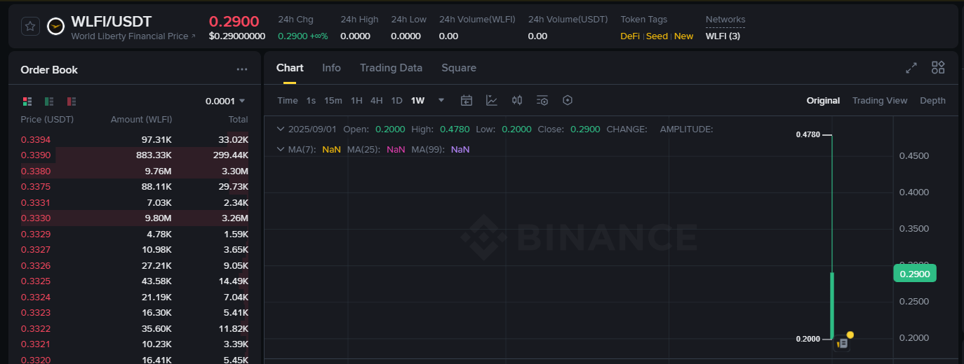 Donald Trump Destekli WLFI Coin, Binance'te İşlem Görmeye Başladı: İlk Fiyat ve Piyasa Analizi