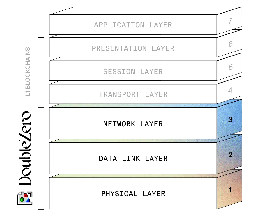 DoubleZero (2Z) Coin Nedir?
