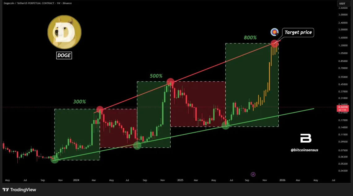 Düşüş Sonrası Dogecoin’in Hareketi Merak Ediliyor: Umut Dolu Yorumlar Geldi