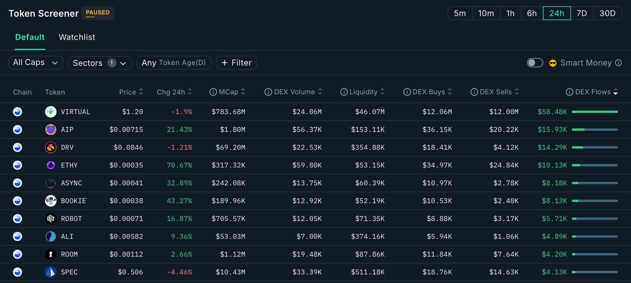 Düşüş Yaşanırken Yatırımcıların Fırsat Aradığı 5 Altcoin