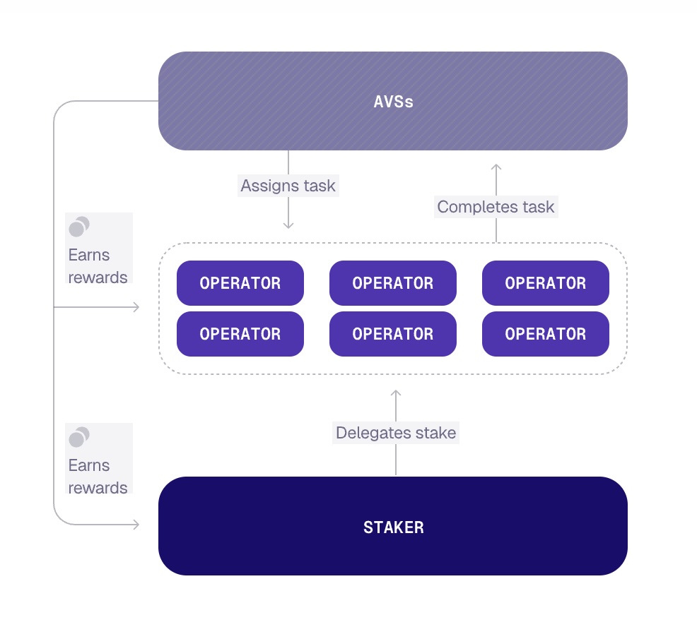 EigenLayer (EIGEN): Ethereum'da Paylaşımlı Güvenlik Devrimi