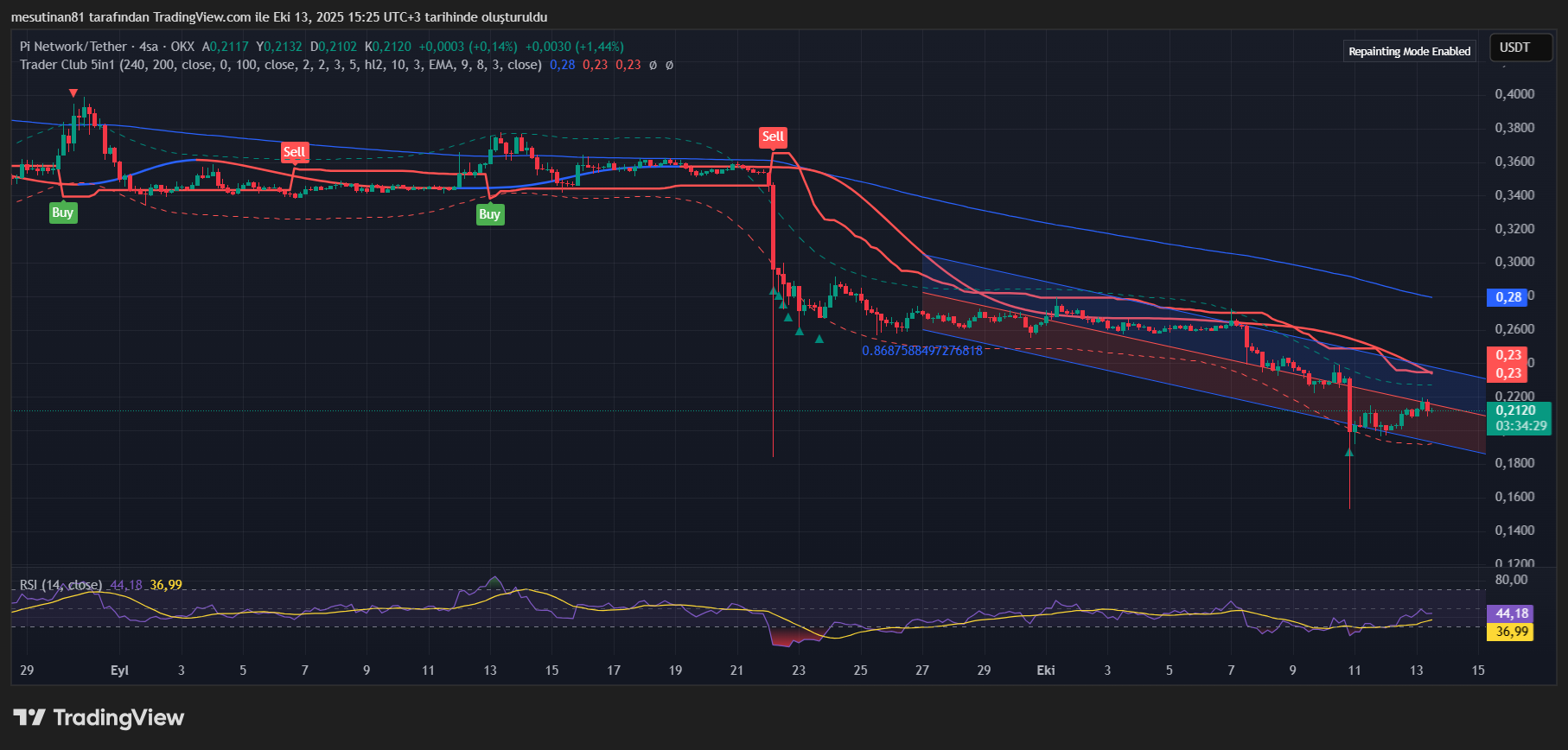 Elinde Pi Coin Tutanlar İçin Yol Haritası: Hangi Seviyelerden Tepki Beklenmeli?
