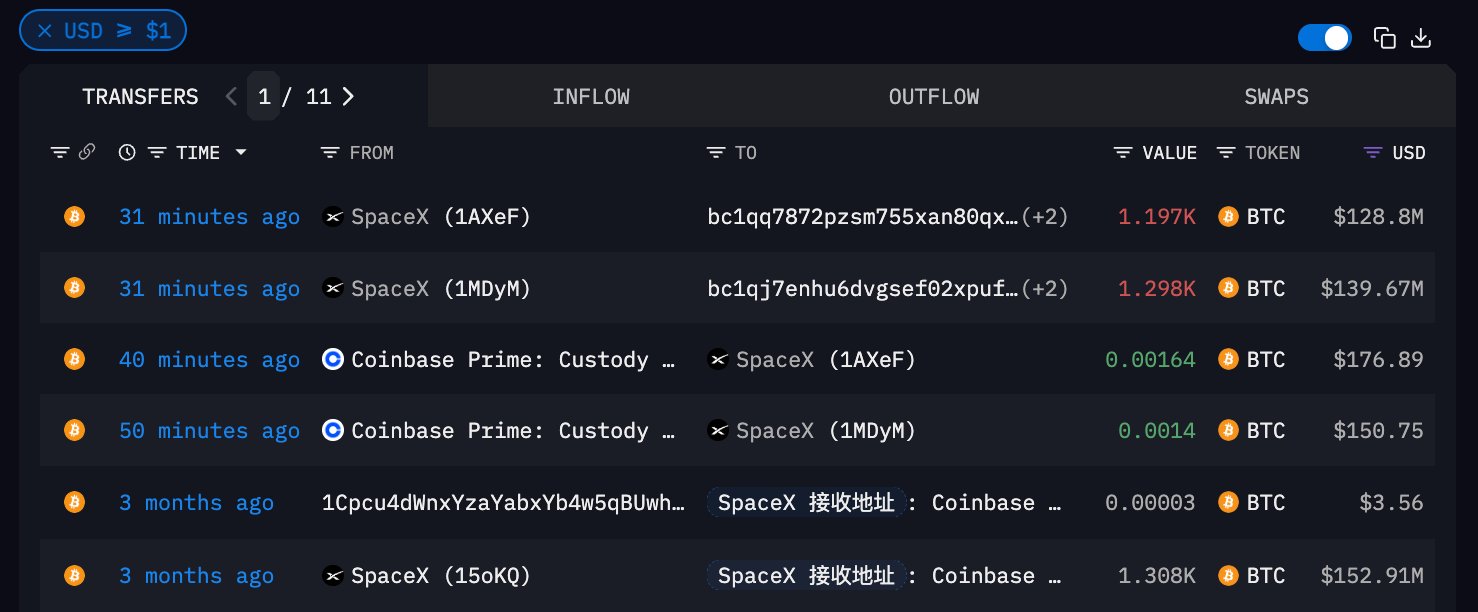 Elon Musk’ın SpaceX’i Bitcoin’lerini Taşıdı: Satış mı Geliyor?