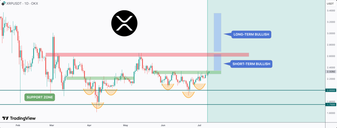En Son Mayıs Ayında Görmüştü: XRP Zorlandığı Dirençte