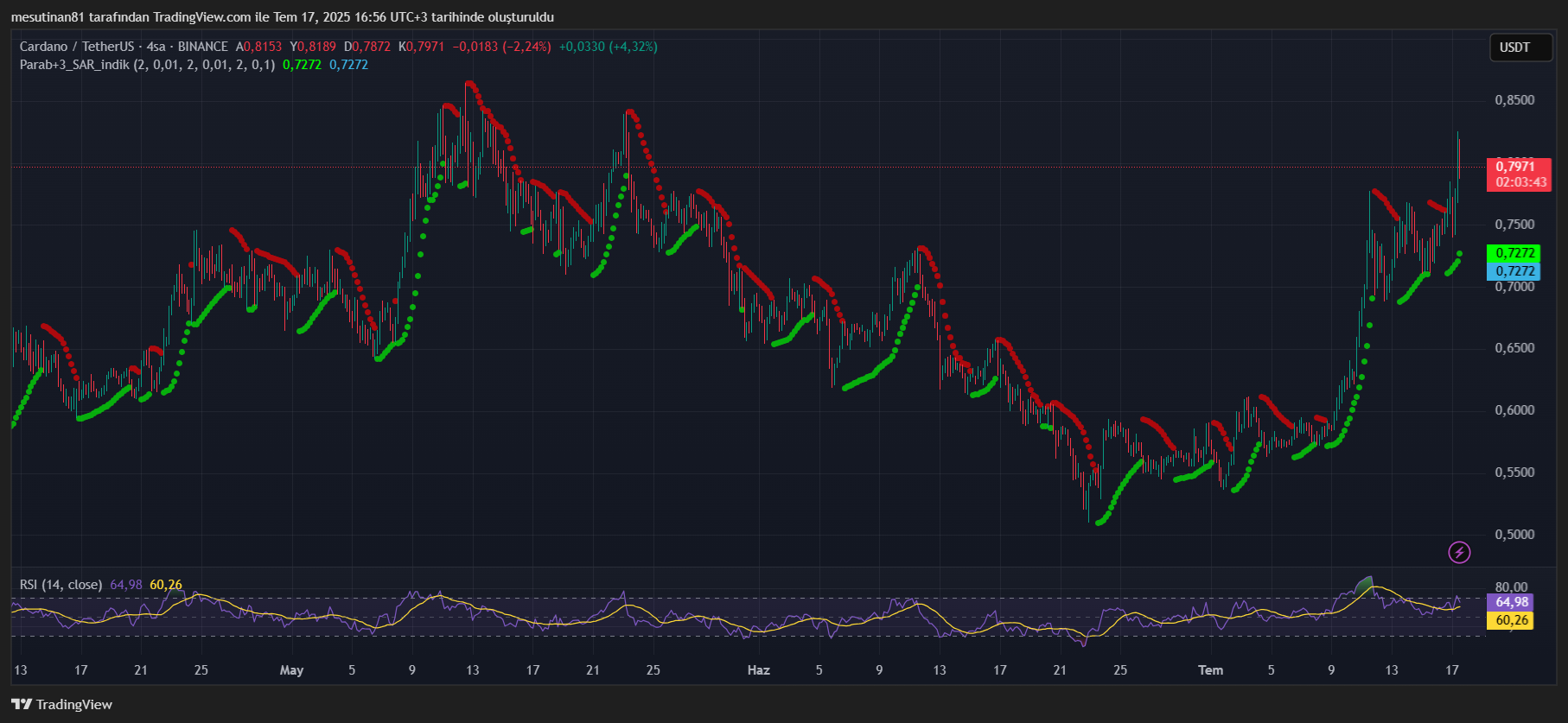 ETF Onay Olasılığı Yükseldi: Cardano’da 1 Dolar Sesleri