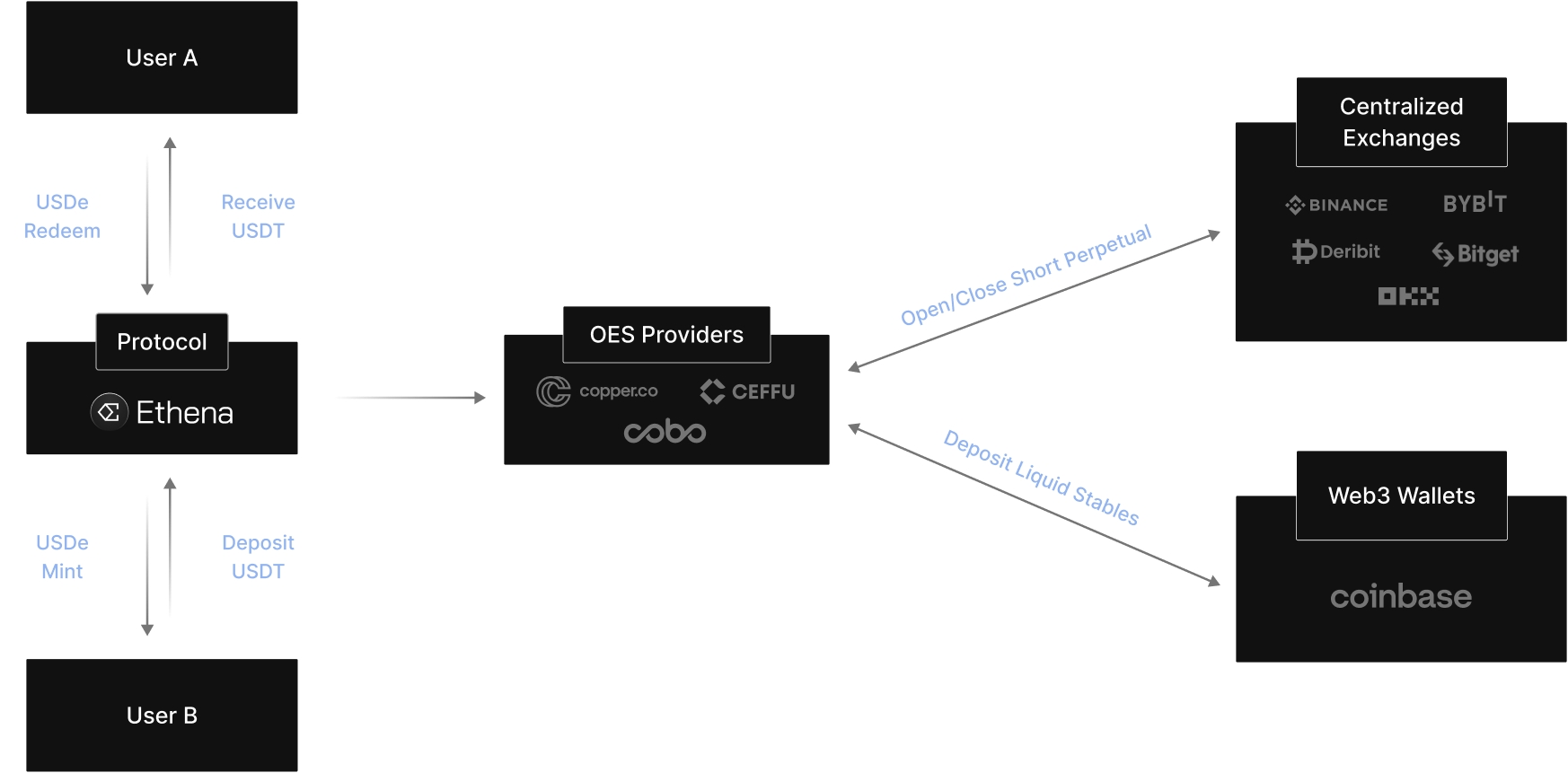 Ethena ve USDe: Yeni Nesil Sentetik Dolar Protokolü