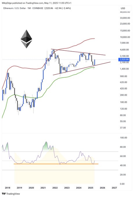 Ethereum 10 Bin Dolara Gider mi? Analist Yorumu