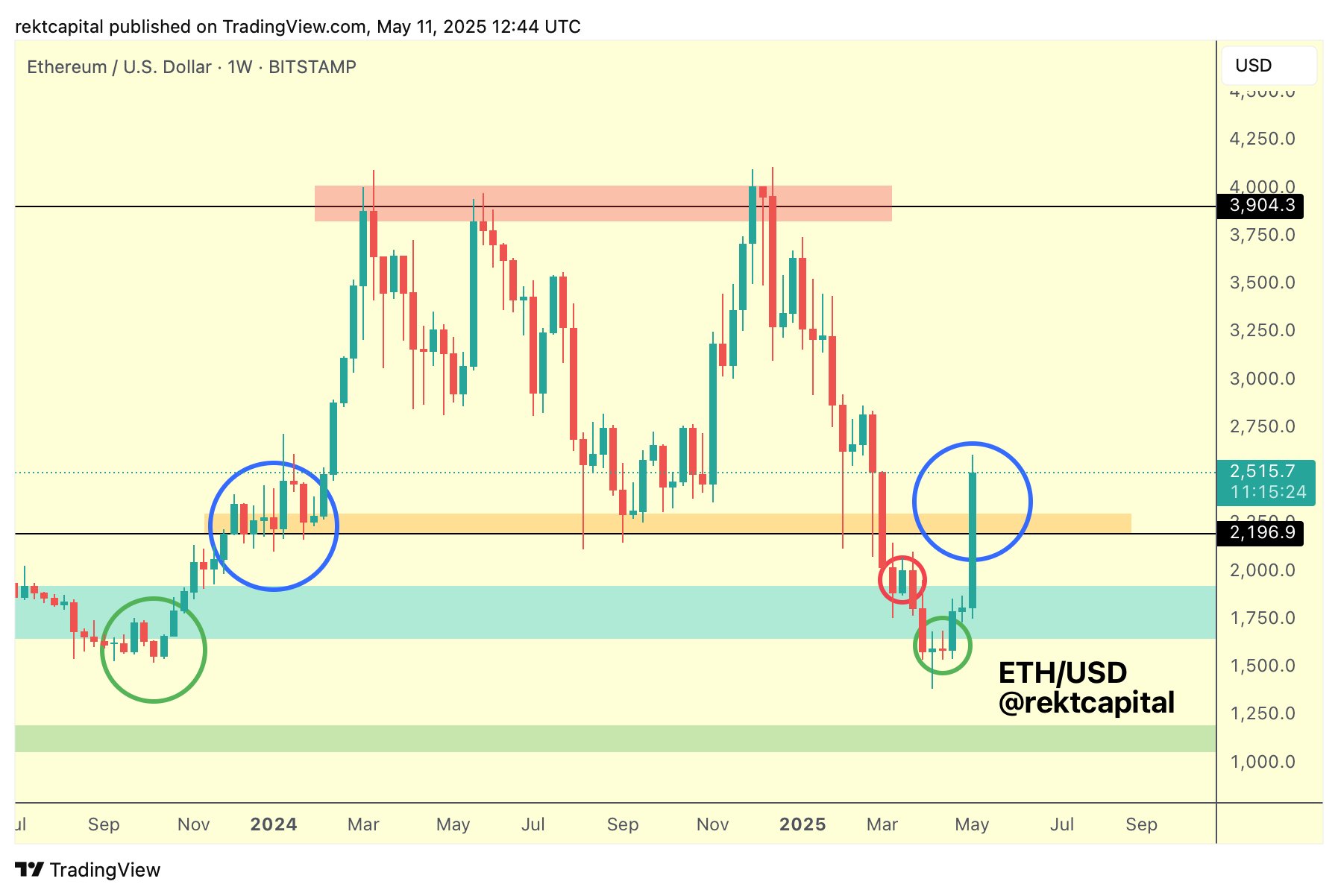 Ethereum 2025 Sonuna Kadar 12.000 Dolar Olabilir mi?
