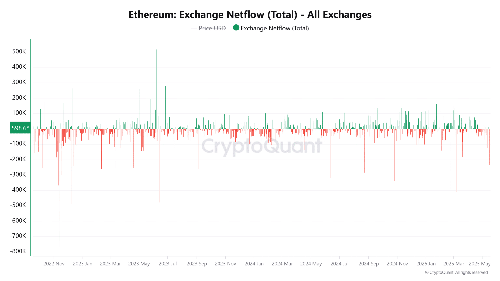 Ethereum 2.500 Dolar Altına Sarktı! Balinalar Satıyor mu, Biriktiriyor mu?