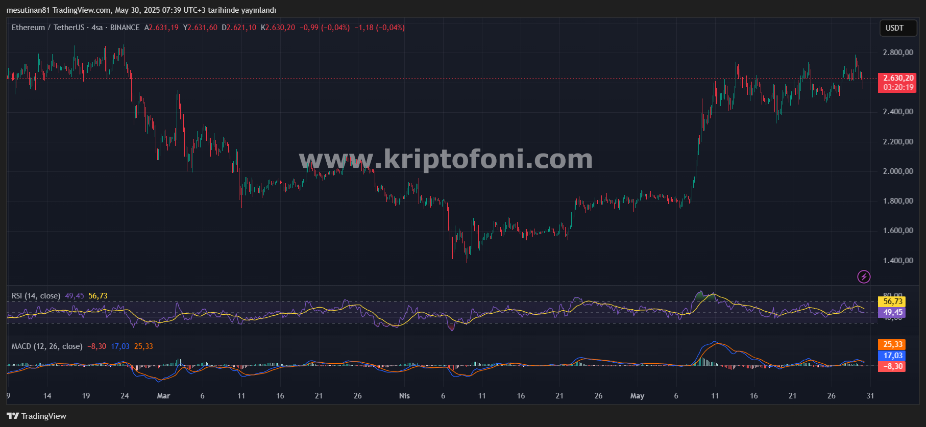 Ethereum 2.800 Dolar Direncinde Takıldı: Altcoin Sezonu Başlıyor mu?