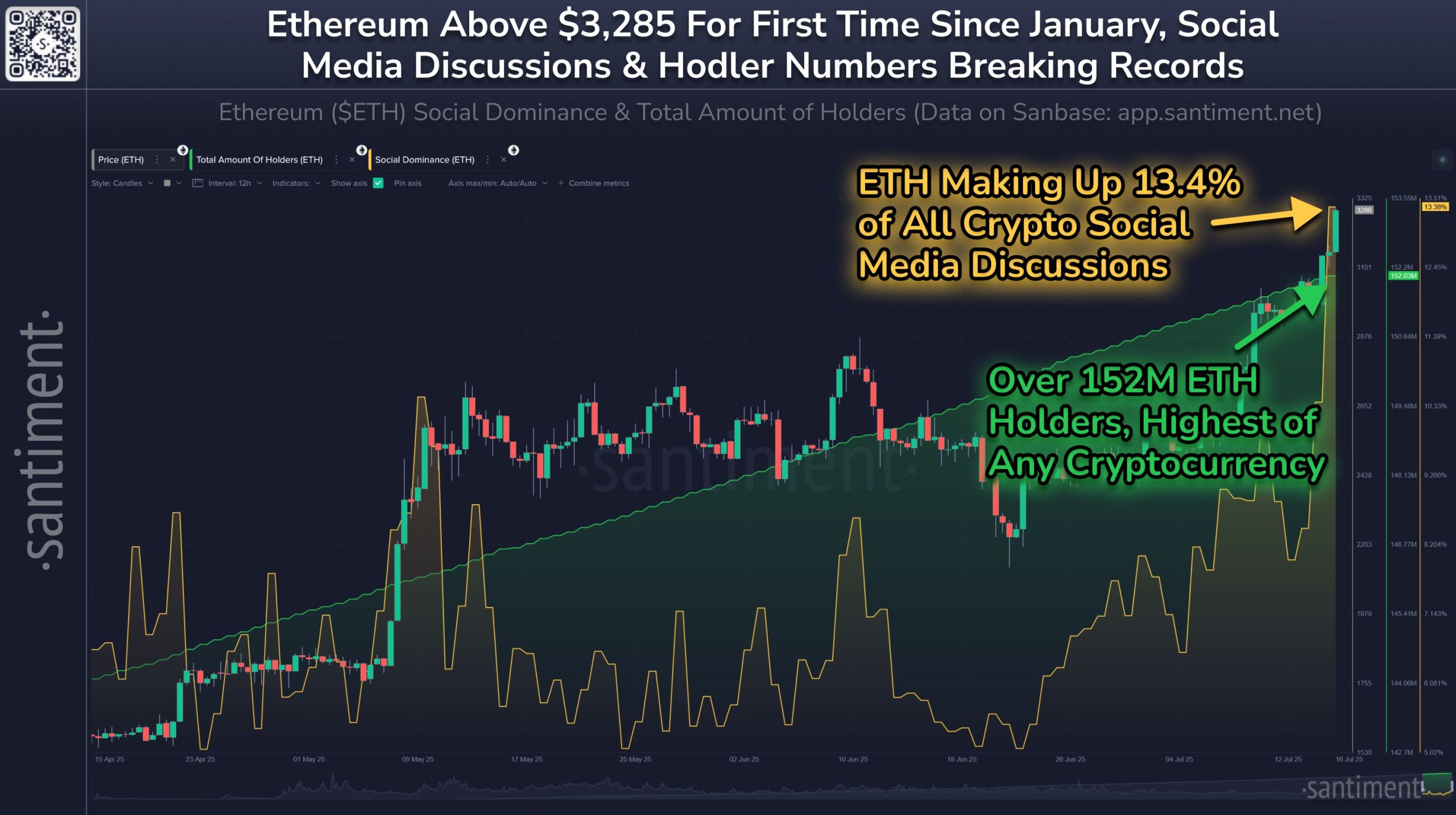 Ethereum 3500 Doları Geçti: Altcoin Piyasasında Ani Yükseliş