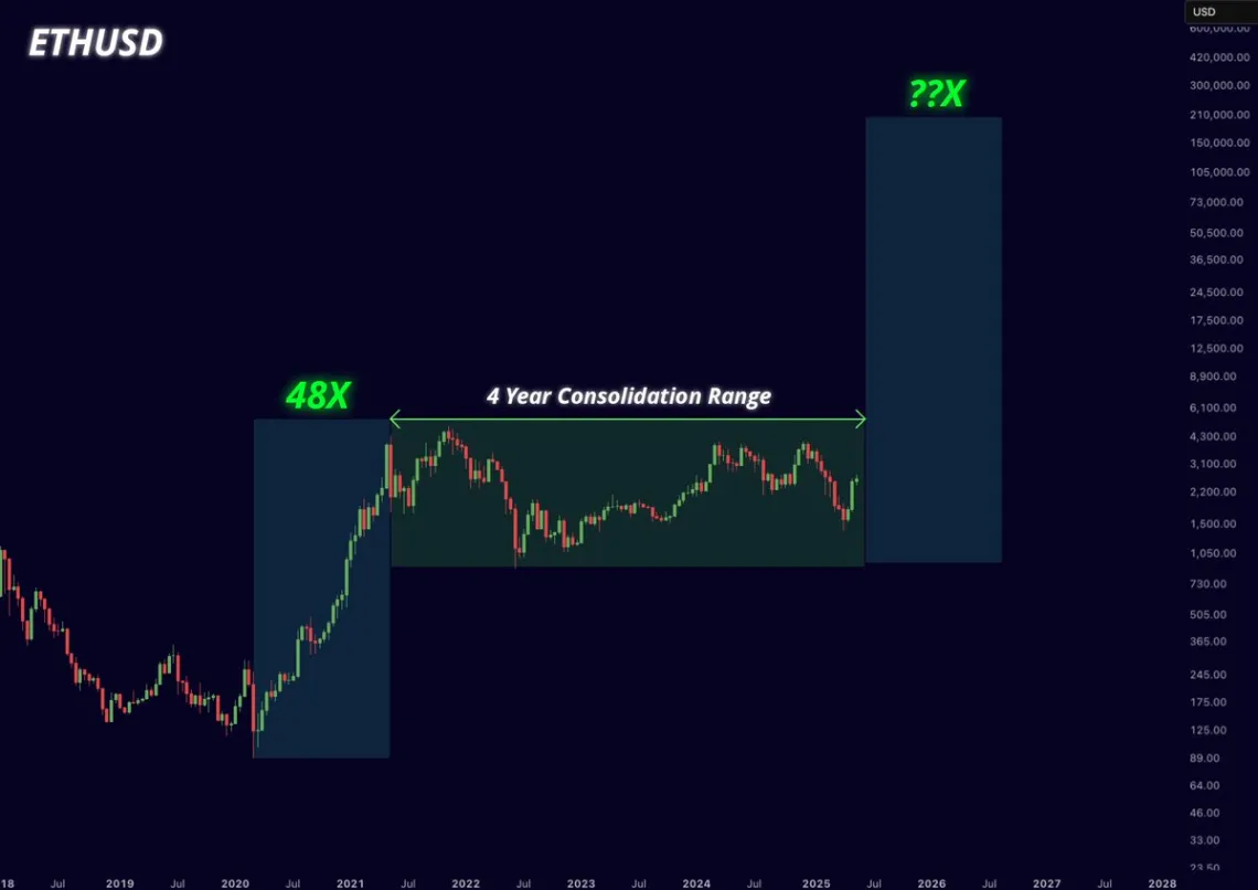 Ethereum 4 Yıllık Konsolidasyonun Ardından Yeni Bir Yükselişe Hazırlanıyor mu?