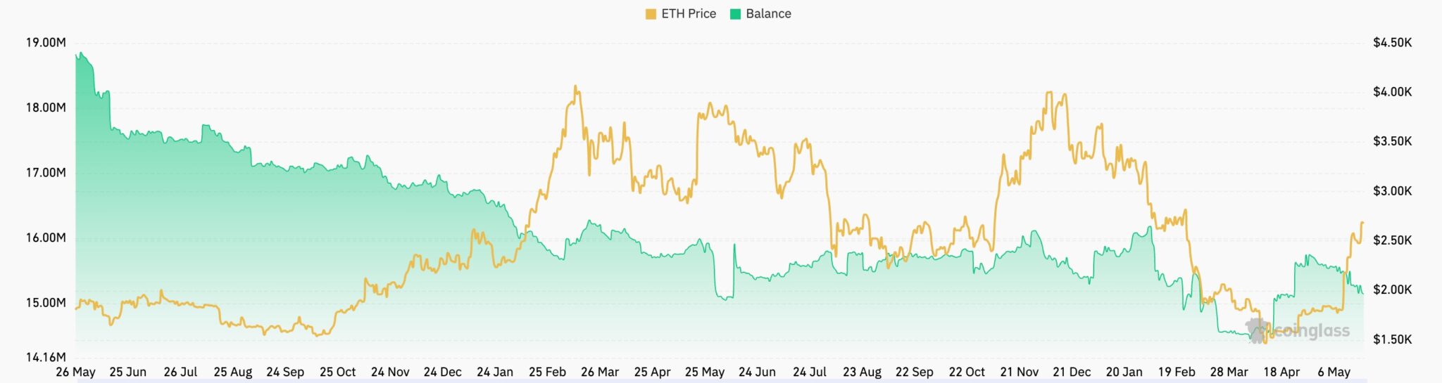 Ethereum 4.000 Dolar Hedefine Doğru Mu Yükseliyor? İki Önemli Gösterge