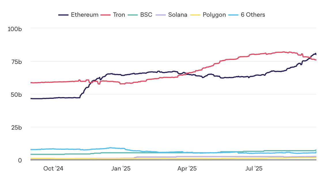 Ethereum, 80 Milyar Dolarlık USDT Arzıyla Tron'u Geride Bıraktı