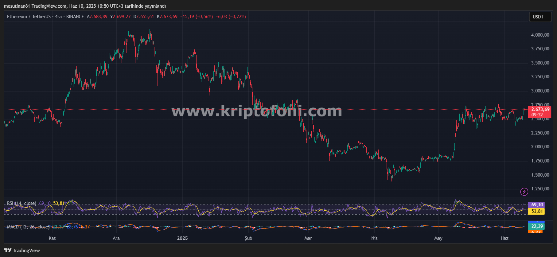 Ethereum Analizi! Bitcoin’in Peşine Takılan ETH İçin Gözler Yeni Dirençte