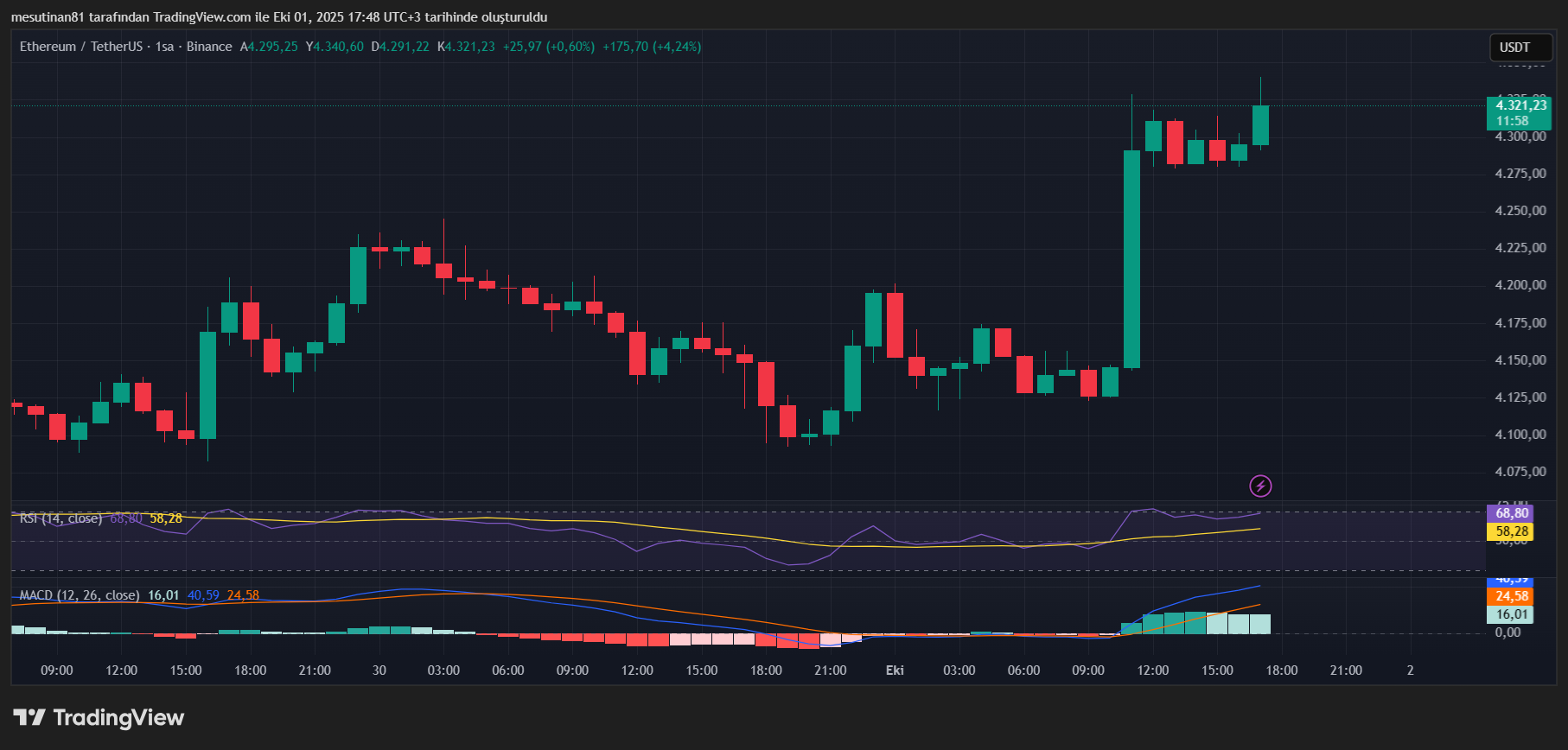 Ethereum Biriktiren Bit Digital’in CEO’su Sam Tabar’dan Ayı Piyasası Uyarısı